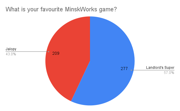 Minskworks 2022 Survey Results
